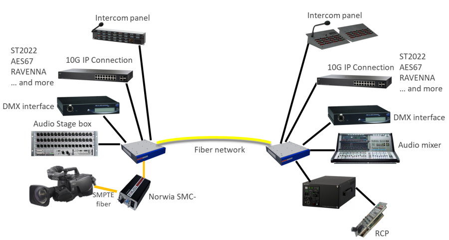 Typical remote solution